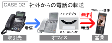 ウィルコム(Willcom)PBX内線PHS接続 WX-WSADPで通話無料化【中古 